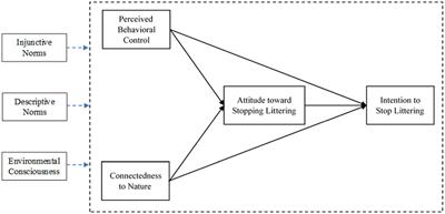 An explorative study of psychological and social factors impacting littering behavior in Vietnam